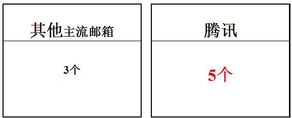 騰訊企業(yè)郵箱功能