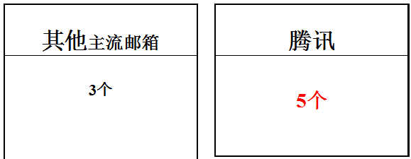 騰訊企業(yè)郵箱功能