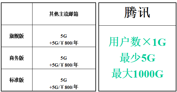 騰訊企業(yè)郵箱容量